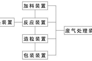 聚α-甲基苯乙烯間苯二酚甲醛樹脂生產(chǎn)線