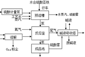 環(huán)保型聚合硫酸鐵生產(chǎn)工藝