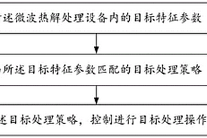 一種微波熱解處理方法及其控制系統(tǒng)