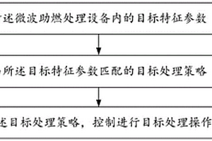 一種微波助燃處理方法及其控制系統(tǒng)