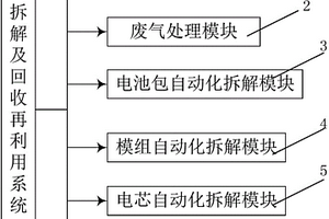 鋰電池自動(dòng)化梯級(jí)拆解與回收再利用系統(tǒng)