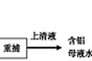 一種利用高效乳化剪切攪拌技術(shù)制備無渣PAC的方法