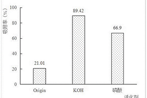 一種吸附和降解雙功能土壤修復(fù)材料及其制備與應(yīng)用