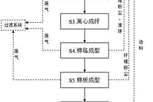 環(huán)保巖棉及其生產(chǎn)方法