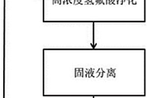 一種高濃度氫氟酸處理方法