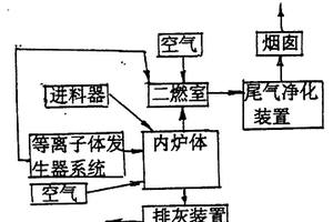 熱解、裂解高危廢棄物處理裝置