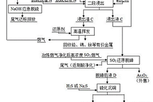 一種銅冶煉副產(chǎn)物協(xié)同處理工藝