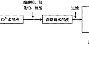 從鉻渣中回收Cr6+制備深鉻黃顏料的方法