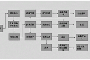 廚余垃圾處理設備工藝流程生物質(zhì)化處理方法