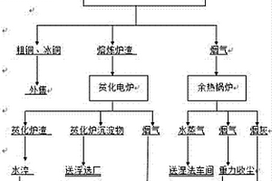 一種立式烘干窯燒結(jié)聯(lián)合富氧側(cè)吹熔煉工藝