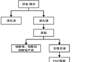 一種動(dòng)力鋰離子電池全金屬回收循環(huán)利用的方法