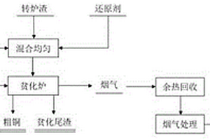 一種以中和渣為造渣劑還原貧化轉爐渣回收銅并穩(wěn)態(tài)化固砷的方法