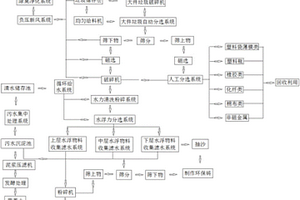 一種生活垃圾無(wú)害化資源化處理方法