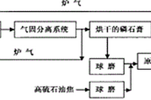 利用高硫石油焦分解磷石膏制備石灰質(zhì)原料和SO2的方法