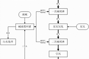 焚燒煙氣超低排放凈化處理方法及其處理系統(tǒng)