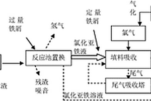 工業(yè)自動(dòng)化控制生產(chǎn)三氯化鐵溶液的方法