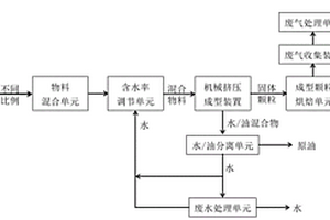 含油污泥-生物質(zhì)聯(lián)合擠壓獲得油和成型顆粒燃料的系統(tǒng)及方法