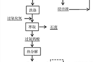 一種酸分解黑白鎢混合礦制備鎢產(chǎn)品的方法