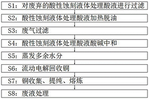 一種酸性蝕刻液體處理酸液及回收銅的工藝