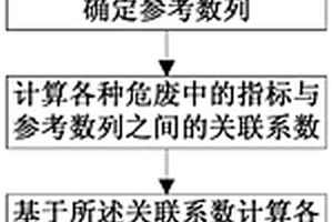 一種危廢焚燒配伍方法