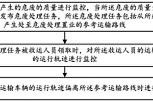 危廢處置監(jiān)控方法、裝置、存儲介質(zhì)及計(jì)算機(jī)設(shè)備