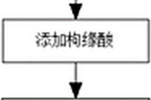 一種生態(tài)環(huán)保健康型濃縮洗衣粉及其制備工藝