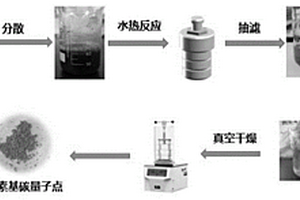 一種木質素碳量子點的制備方法