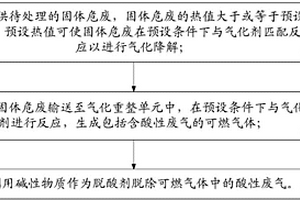 一種固體危廢的處理方法及處理系統(tǒng)