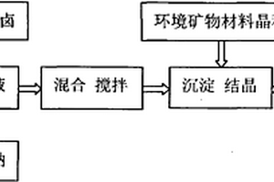 一種苦鹵-鳥糞石預處理垃圾滲濾液方法