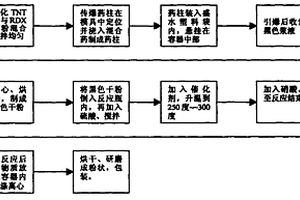 一種超細(xì)碳微粉的生產(chǎn)方法