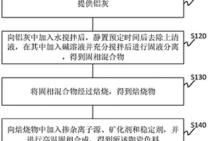 陶瓷色料的制備方法及陶瓷色料