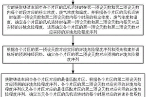 鑄造中智能除塵預(yù)測補(bǔ)償?shù)姆椒跋到y(tǒng)