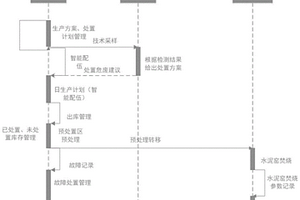 基于云平臺的危廢處置系統(tǒng)及危廢處置方法