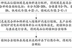 一種低品位鎳銅固危廢物料生產(chǎn)鎳銅合金顆粒的方法