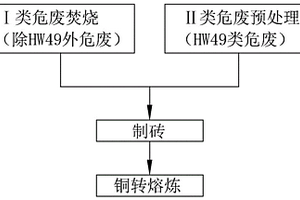 一種含銅危廢處理工藝