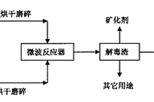 利用湖泊底泥微波解毒鉻渣的方法