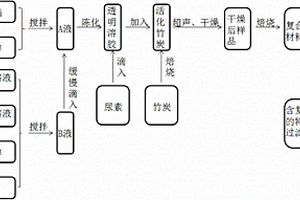 一種改性二氧化鈦/竹炭復(fù)合材料及制備方法及采用該材料制備香煙過濾嘴的方法