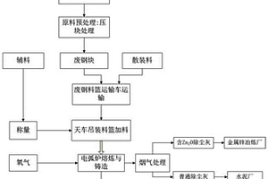 采用電弧爐的危廢資源化綜合處理系統(tǒng)及其處理方法