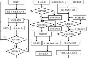 適用于船舶的濕式脫硫脫硝系統(tǒng)及其工藝方法