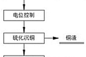 一種金礦高溫氯化焙燒煙氣洗滌液中各有價金屬的綜合回收工藝