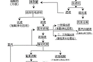 一種鉛鋅冶煉煙氣洗滌污酸治理及資源化利用的工藝