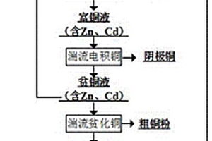 一種從濕法煉鋅銅鎘渣中回收有價(jià)金屬的方法