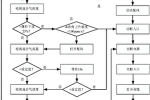 低溫等離子體處理污水收集、儲存、處理環(huán)節(jié)釋放氣中VOCs的安全控制方法