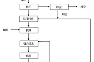 鉻渣無害化處理的方法及其制備的復合材料