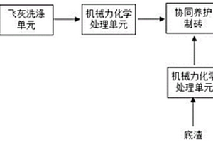 一種垃圾焚燒殘渣資源化系統(tǒng)、飛灰底渣制磚及其方法