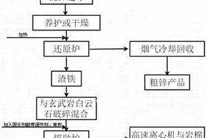 綜合利用電爐灰生產(chǎn)巖棉板的方法