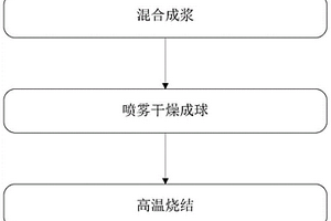 一種微米級壓裂支撐劑及制備方法