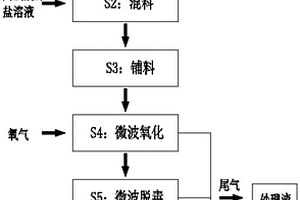 一種微波工業(yè)化處理含硫含砷物料的方法