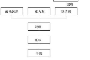 一種酸洗污泥及重力灰冷固球團(tuán)的粘結(jié)劑及其制備方法