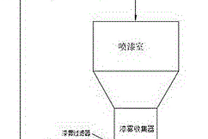 水性漆噴涂過(guò)噴漆霧收集系統(tǒng)